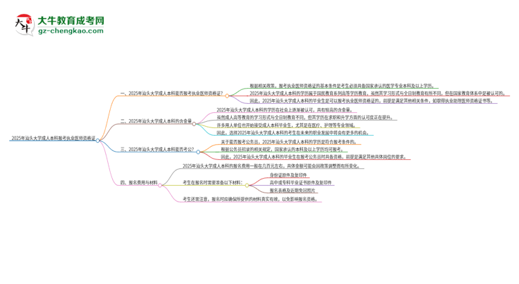 2025年汕頭大學(xué)成人本科可否報考執(zhí)業(yè)醫(yī)師資格證？思維導(dǎo)圖