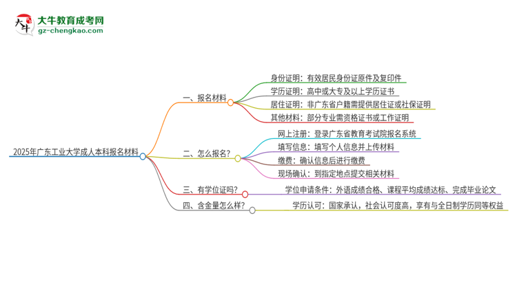 2025年廣東工業(yè)大學(xué)成人本科報名需要準(zhǔn)備哪些材料？思維導(dǎo)圖