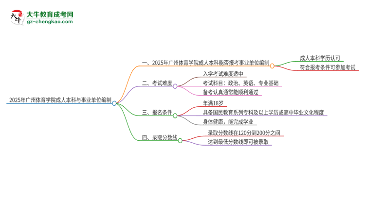 2025年持有廣州體育學(xué)院成人本科學(xué)歷能考事業(yè)單位編制嗎？思維導(dǎo)圖