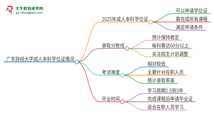 廣東財(cái)經(jīng)大學(xué)2025年成人本科能否獲得學(xué)位證書？思維導(dǎo)圖