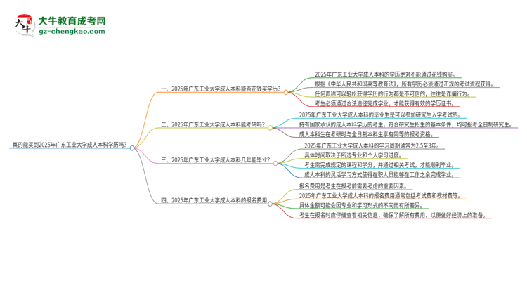 真的能買到2025年廣東工業(yè)大學成人本科學歷嗎？思維導圖