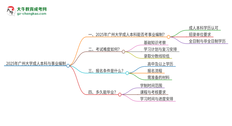 2025年持有廣州大學(xué)成人本科學(xué)歷能考事業(yè)單位編制嗎？思維導(dǎo)圖