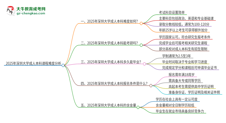 2025年深圳大學(xué)成人本科課程難度如何？思維導(dǎo)圖