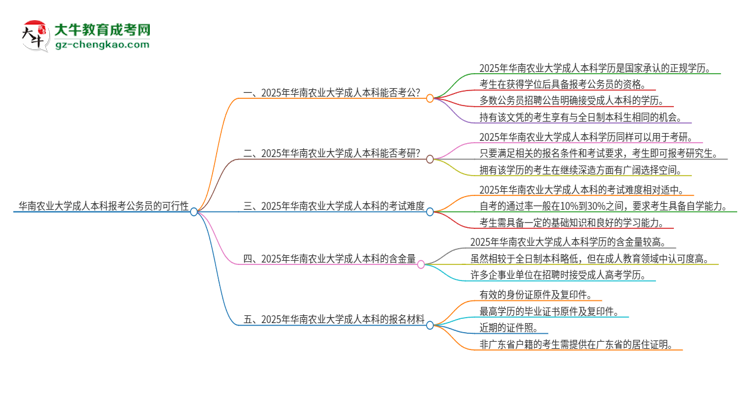 可以用華南農(nóng)業(yè)大學(xué)2025年成人本科學(xué)歷報(bào)考公務(wù)員嗎？思維導(dǎo)圖
