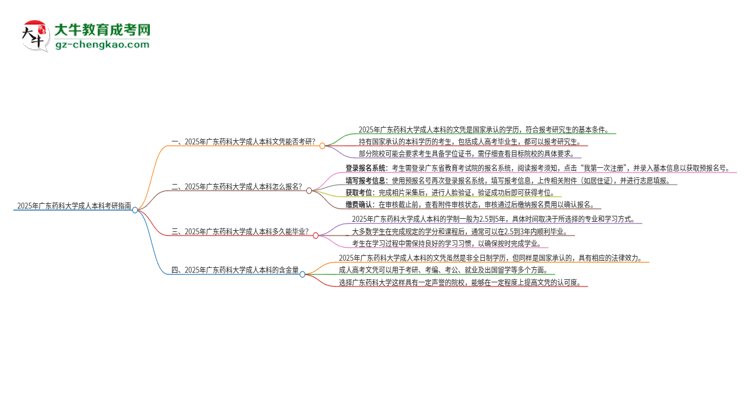 擁有廣東藥科大學(xué)2025年成人本科文憑可以報(bào)考研究生嗎？思維導(dǎo)圖