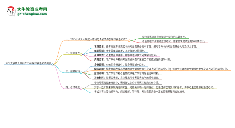 汕頭大學(xué)成人本科2025年需要考學(xué)位英語(yǔ)嗎?思維導(dǎo)圖