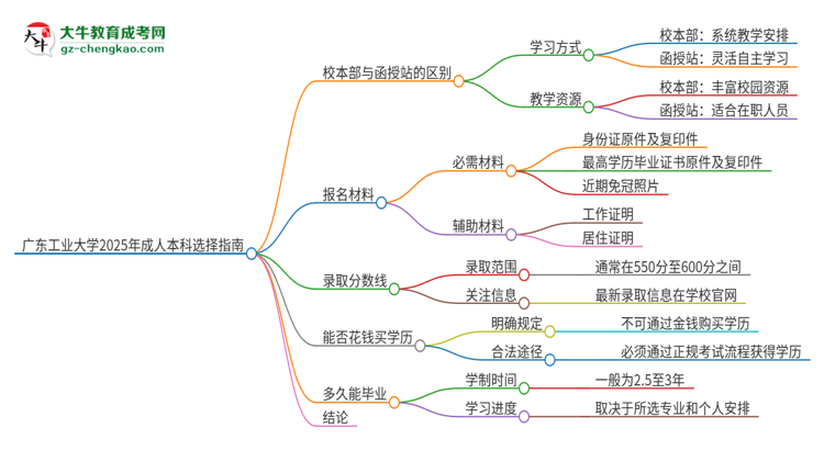 廣東工業(yè)大學2025年成人本科：校本部與函授站哪個好？思維導圖