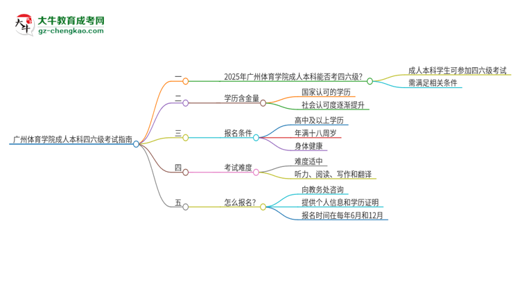 廣州體育學(xué)院2025年成人本科學(xué)生能參加四六級(jí)考試嗎？思維導(dǎo)圖