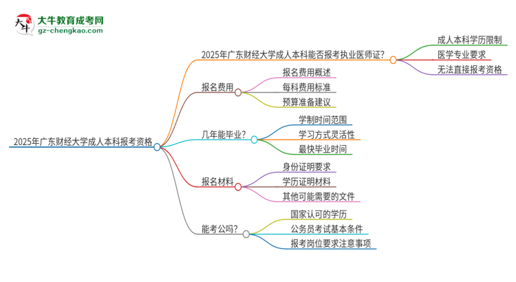 2025年廣東財(cái)經(jīng)大學(xué)成人本科可否報(bào)考執(zhí)業(yè)醫(yī)師資格證？思維導(dǎo)圖