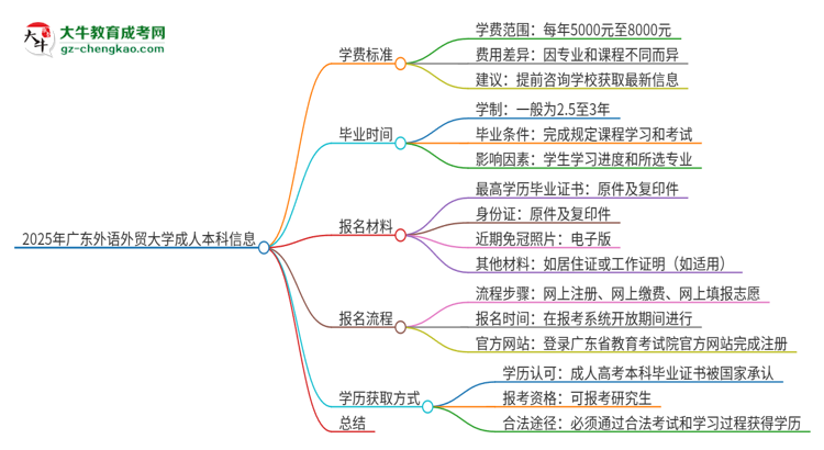2025年廣東外語外貿(mào)大學(xué)成人本科的學(xué)費標(biāo)準(zhǔn)是多少？思維導(dǎo)圖