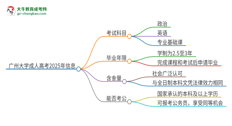 廣州大學(xué)2025年成人本科入學(xué)考試科目有哪些？思維導(dǎo)圖