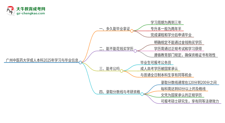 廣州中醫(yī)藥大學(xué)成人本科2025年需多長時(shí)間完成學(xué)業(yè)并獲取證書？思維導(dǎo)圖