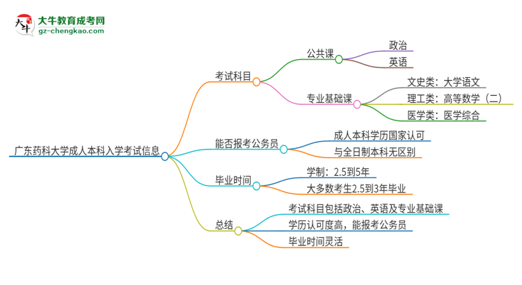 廣東藥科大學(xué)2025年成人本科入學(xué)考試科目有哪些？思維導(dǎo)圖