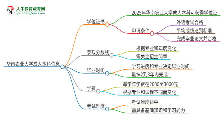 華南農(nóng)業(yè)大學(xué)2025年成人本科能否獲得學(xué)位證書？思維導(dǎo)圖