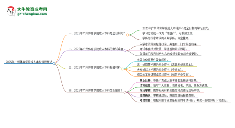 2025年廣州體育學(xué)院的成人本科課程屬于全日制嗎？思維導(dǎo)圖