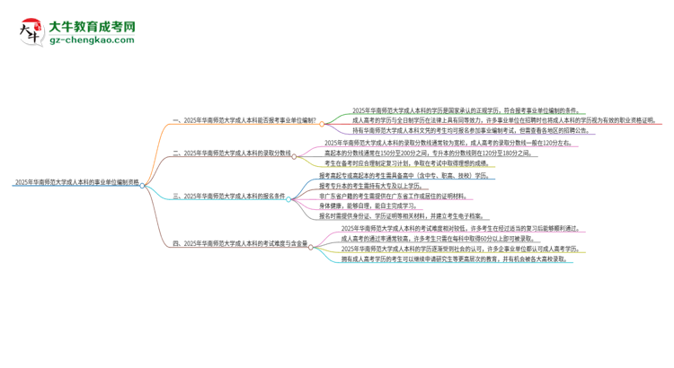 2025年持有華南師范大學(xué)成人本科學(xué)歷能考事業(yè)單位編制嗎？思維導(dǎo)圖