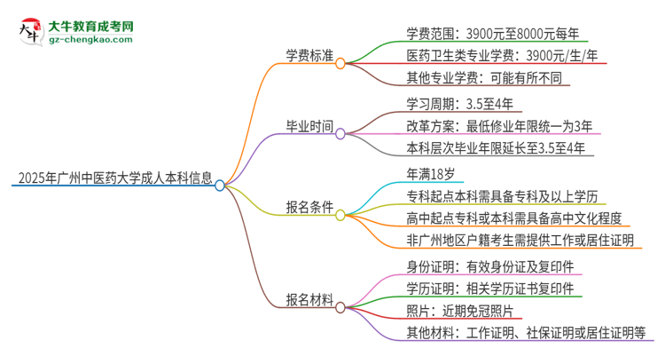 2025年廣州中醫(yī)藥大學(xué)成人本科的學(xué)費(fèi)標(biāo)準(zhǔn)是多少?思維導(dǎo)圖