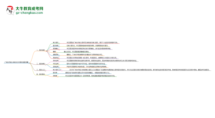 廣州大學成人本科2025年報名流程詳解思維導圖