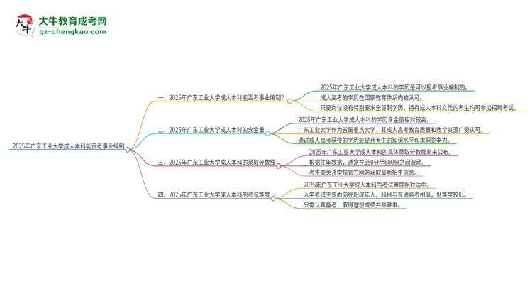 2025年持有廣東工業(yè)大學(xué)成人本科學(xué)歷能考事業(yè)單位編制嗎？思維導(dǎo)圖