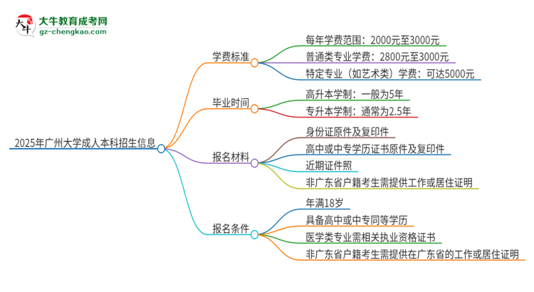 2025年廣州大學(xué)成人本科的學(xué)費標(biāo)準(zhǔn)是多少？思維導(dǎo)圖