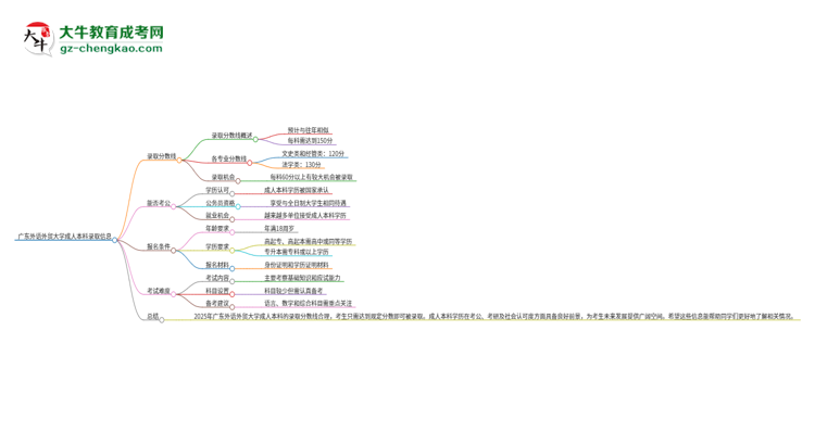 廣東外語(yǔ)外貿(mào)大學(xué)2025年成人本科錄取考試需要多少分？思維導(dǎo)圖