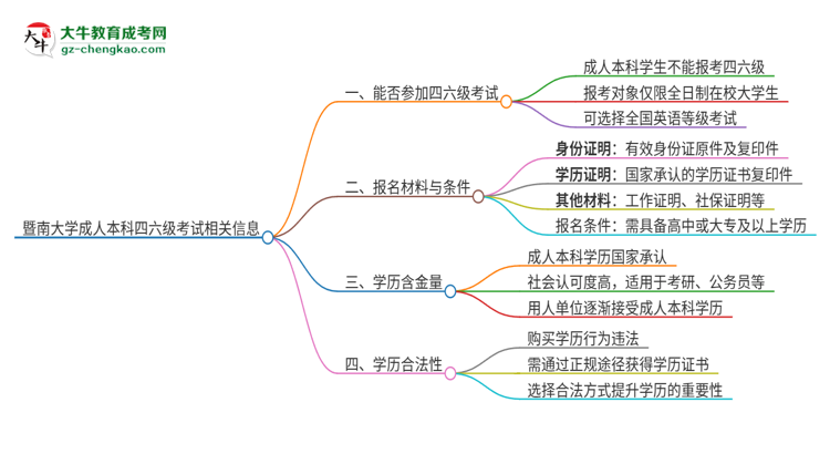 暨南大學(xué)2025年成人本科學(xué)生能參加四六級(jí)考試嗎？思維導(dǎo)圖