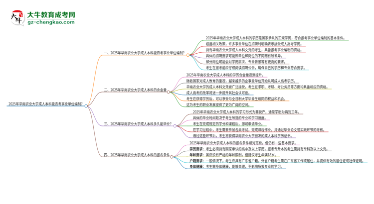 2025年持有華南農(nóng)業(yè)大學(xué)成人本科學(xué)歷能考事業(yè)單位編制嗎？思維導(dǎo)圖
