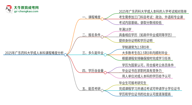 2025年廣東藥科大學(xué)成人本科課程難度如何？思維導(dǎo)圖