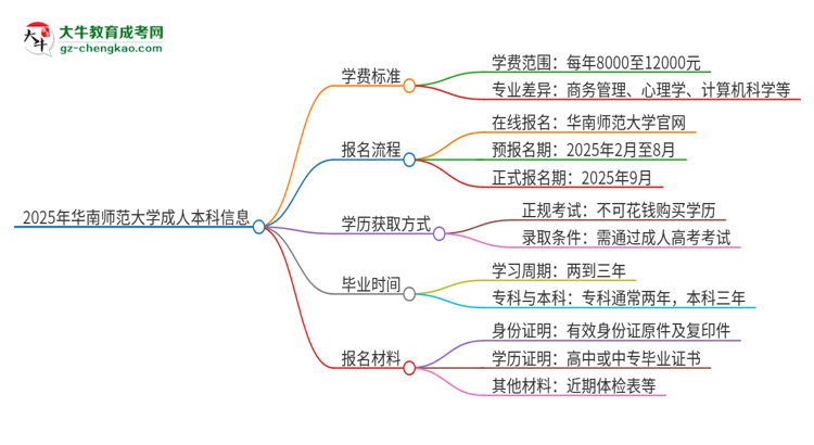 2025年華南師范大學(xué)成人本科的學(xué)費(fèi)標(biāo)準(zhǔn)是多少？思維導(dǎo)圖
