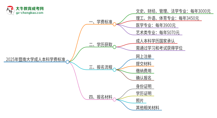2025年暨南大學(xué)成人本科的學(xué)費(fèi)標(biāo)準(zhǔn)是多少？思維導(dǎo)圖