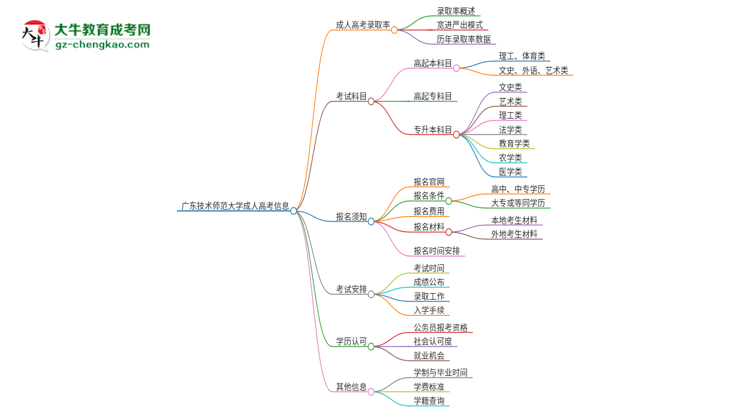 廣東技術(shù)師范大學2025年成人本科入學考試科目有哪些？思維導(dǎo)圖