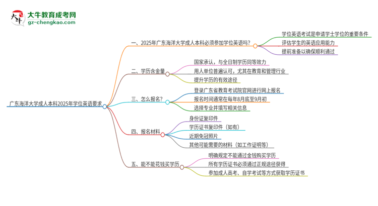 廣東海洋大學(xué)成人本科2025年需要考學(xué)位英語(yǔ)嗎？思維導(dǎo)圖