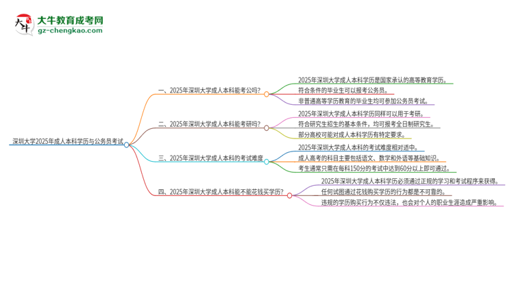 可以用深圳大學(xué)2025年成人本科學(xué)歷報考公務(wù)員嗎？思維導(dǎo)圖