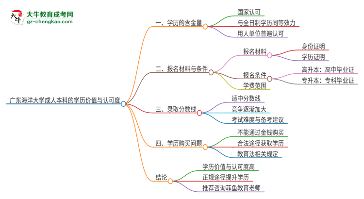 廣東海洋大學2025年成人本科的學歷價值與認可度如何？思維導圖