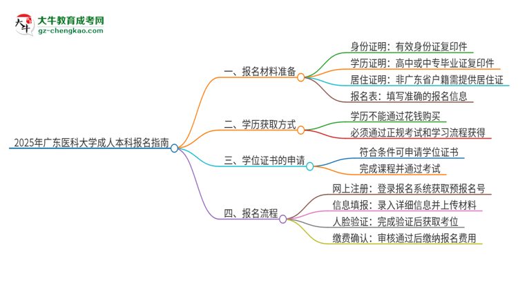 2025年廣東醫(yī)科大學(xué)成人本科報名需要準(zhǔn)備哪些材料？思維導(dǎo)圖