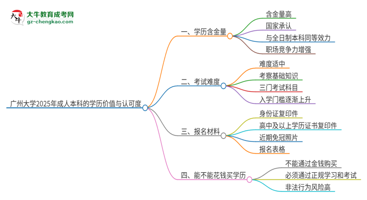 廣州大學(xué)2025年成人本科的學(xué)歷價(jià)值與認(rèn)可度如何？思維導(dǎo)圖