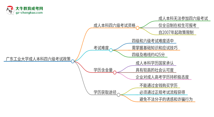 廣東工業(yè)大學(xué)2025年成人本科學(xué)生能參加四六級(jí)考試嗎？思維導(dǎo)圖