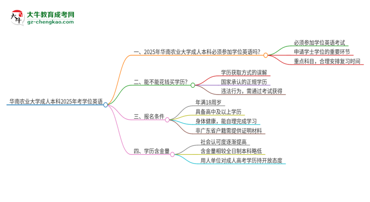 華南農(nóng)業(yè)大學(xué)成人本科2025年需要考學(xué)位英語(yǔ)嗎？思維導(dǎo)圖
