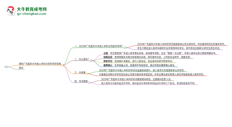擁有廣東醫(yī)科大學(xué)2025年成人本科文憑可以報(bào)考研究生嗎？思維導(dǎo)圖