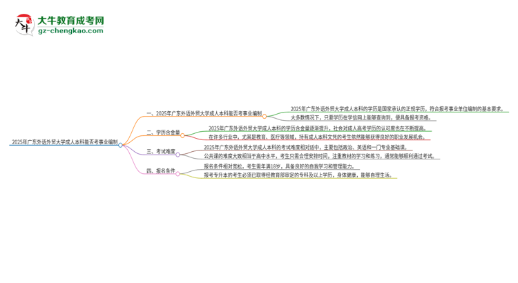 2025年持有廣東外語外貿(mào)大學(xué)成人本科學(xué)歷能考事業(yè)單位編制嗎？思維導(dǎo)圖