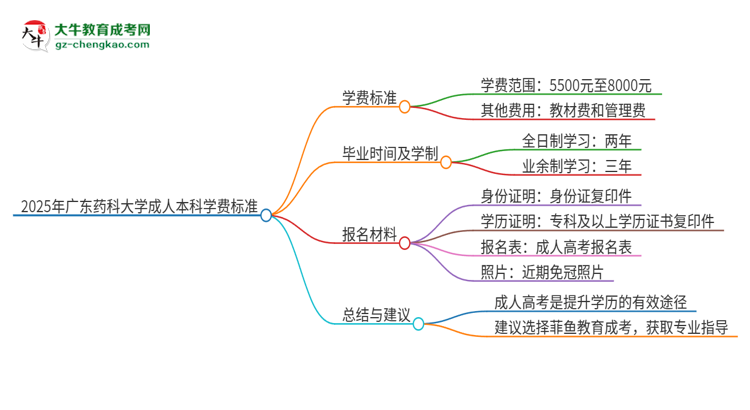 2025年廣東藥科大學(xué)成人本科的學(xué)費(fèi)標(biāo)準(zhǔn)是多少？思維導(dǎo)圖