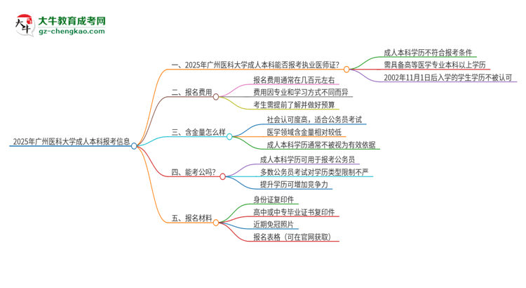 2025年廣州醫(yī)科大學(xué)成人本科可否報(bào)考執(zhí)業(yè)醫(yī)師資格證？思維導(dǎo)圖