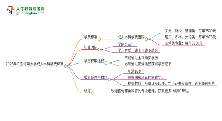 2025年廣東海洋大學(xué)成人本科的學(xué)費(fèi)標(biāo)準(zhǔn)是多少？思維導(dǎo)圖