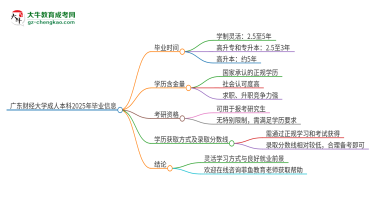 廣東財(cái)經(jīng)大學(xué)成人本科2025年需多長(zhǎng)時(shí)間完成學(xué)業(yè)并獲取證書?思維導(dǎo)圖