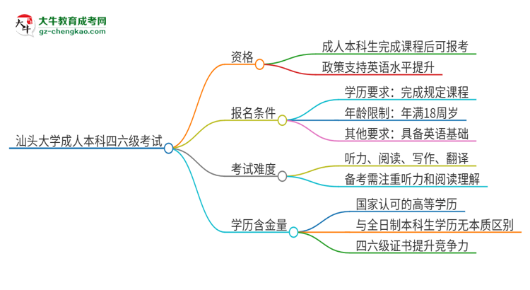 汕頭大學(xué)2025年成人本科學(xué)生能參加四六級(jí)考試嗎？思維導(dǎo)圖