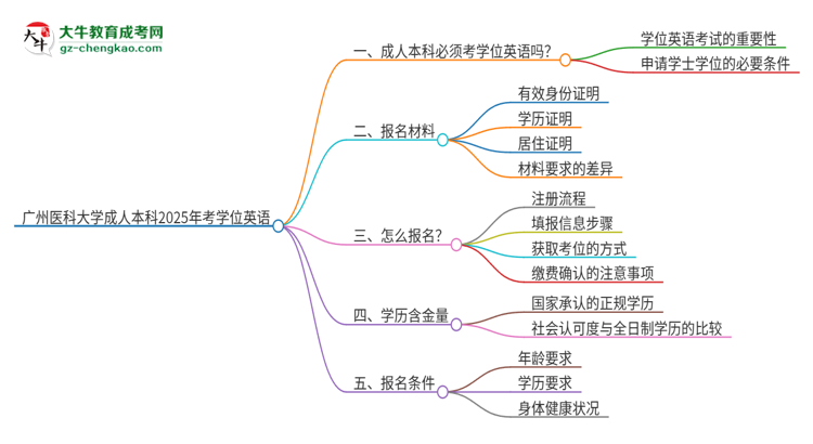 廣州醫(yī)科大學(xué)成人本科2025年需要考學(xué)位英語(yǔ)嗎？思維導(dǎo)圖