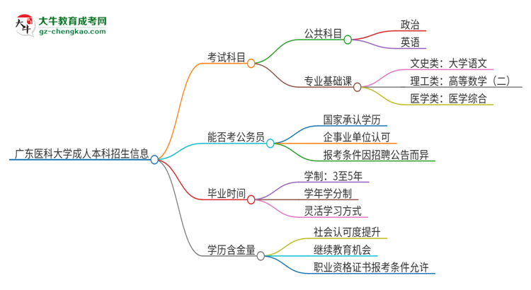 廣東醫(yī)科大學(xué)2025年成人本科入學(xué)考試科目有哪些？思維導(dǎo)圖