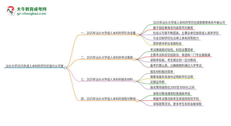 汕頭大學(xué)2025年成人本科的學(xué)歷價(jià)值與認(rèn)可度如何？思維導(dǎo)圖