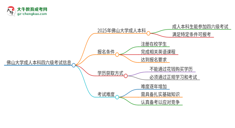 佛山大學(xué)2025年成人本科學(xué)生能參加四六級考試嗎？思維導(dǎo)圖