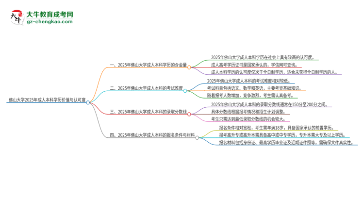 佛山大學(xué)2025年成人本科的學(xué)歷價值與認(rèn)可度如何？思維導(dǎo)圖